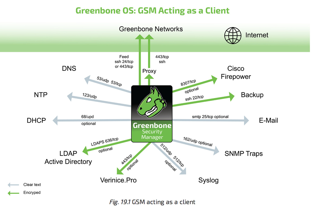 Ntp ya. Greenbone. NTP сервис. Greenbone программа. Greenbone OPENVAS.