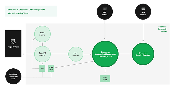 greenbone-community-22.4-architecture
